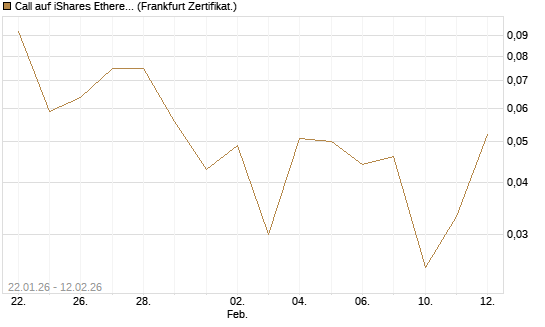 Call auf iShares Ethereum Trust ETF [Vontobel] Chart