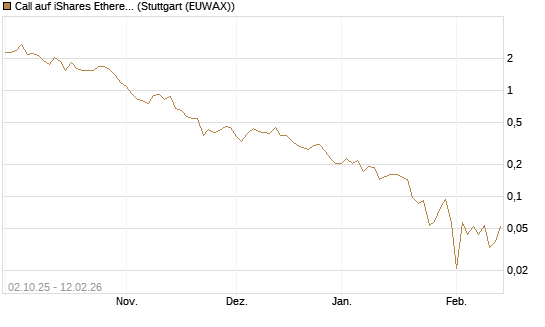Call auf iShares Ethereum Trust ETF [Vontobel] Chart