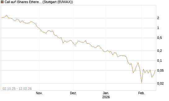 Call auf iShares Ethereum Trust ETF [Vontobel] Chart