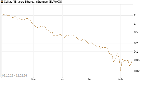 Call auf iShares Ethereum Trust ETF [Vontobel] Chart