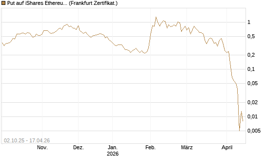 Put auf iShares Ethereum Trust ETF [Vontobel] Chart