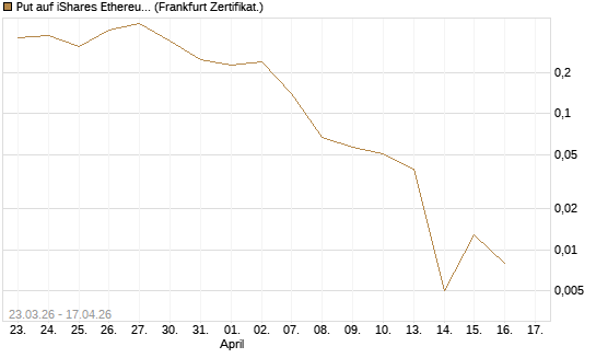 Put auf iShares Ethereum Trust ETF [Vontobel] Chart
