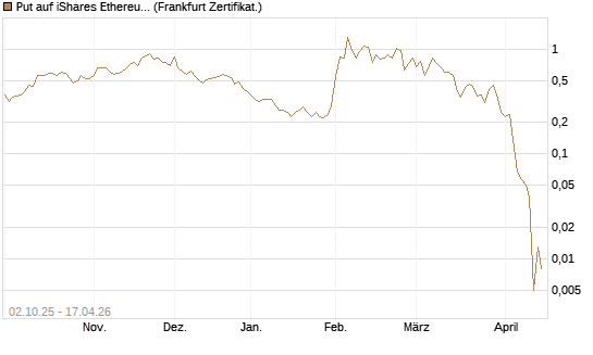Put auf iShares Ethereum Trust ETF [Vontobel] Chart