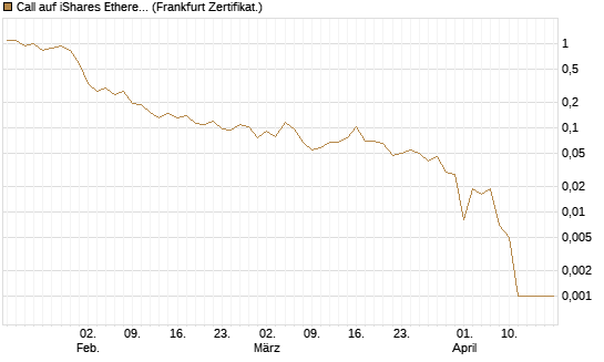 Call auf iShares Ethereum Trust ETF [Vontobel] Chart