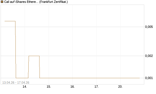 Call auf iShares Ethereum Trust ETF [Vontobel] Chart