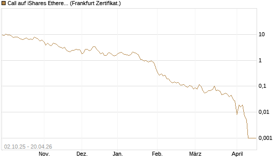 Call auf iShares Ethereum Trust ETF [Vontobel] Chart