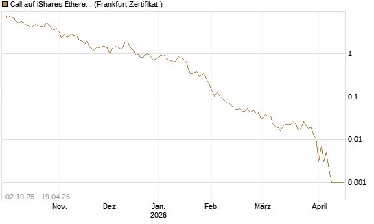 Call auf iShares Ethereum Trust ETF [Vontobel] Chart