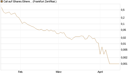 Call auf iShares Ethereum Trust ETF [Vontobel] Chart