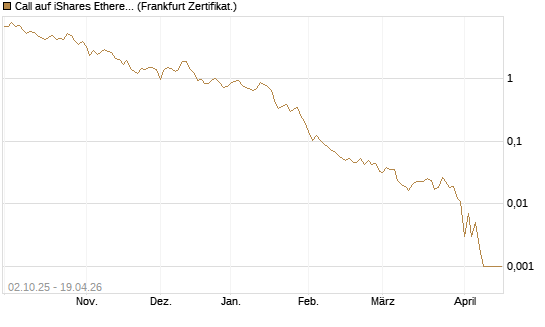Call auf iShares Ethereum Trust ETF [Vontobel] Chart