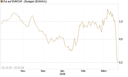 Put auf EUR/CHF [Vontobel] Chart