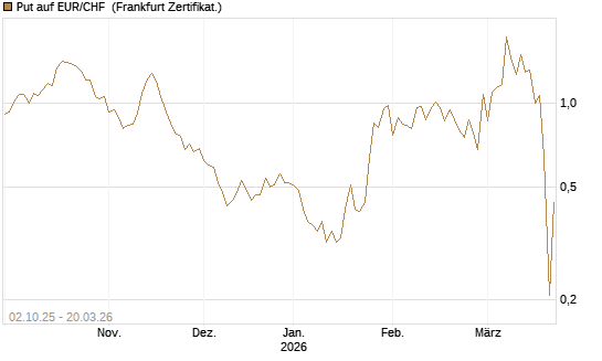 Put auf EUR/CHF [Vontobel] Chart