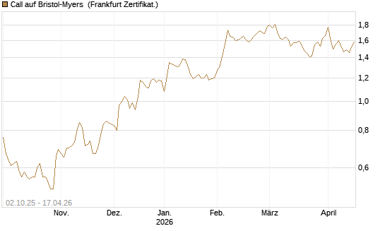 Call auf Bristol-Myers [Société Générale Effekten GmbH] Chart