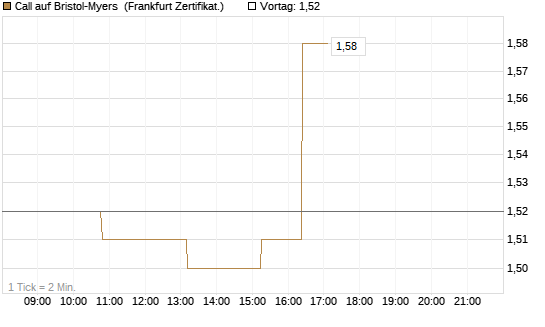 Call auf Bristol-Myers [Société Générale Effekten GmbH] Chart