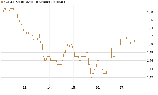 Call auf Bristol-Myers [Société Générale Effekten GmbH] Chart