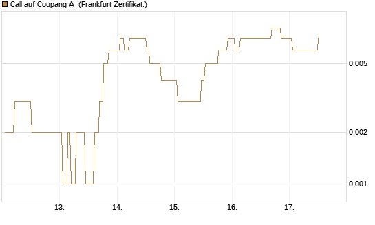 Call auf Coupang A [Société Générale Effekten GmbH] Chart