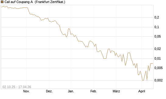Call auf Coupang A [Société Générale Effekten GmbH] Chart