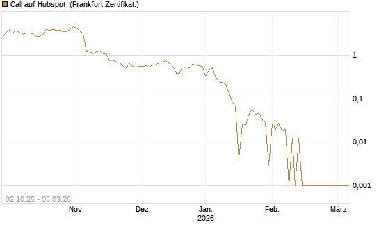 Call auf Hubspot [Société Générale Effekten GmbH] Chart