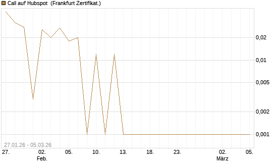 Call auf Hubspot [Société Générale Effekten GmbH] Chart