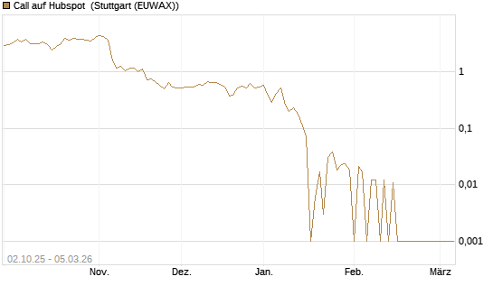 Call auf Hubspot [Société Générale Effekten GmbH] Chart