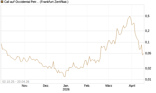 Call auf Occidental Petroleum Corp. [Société Générale Effekten GmbH] Chart