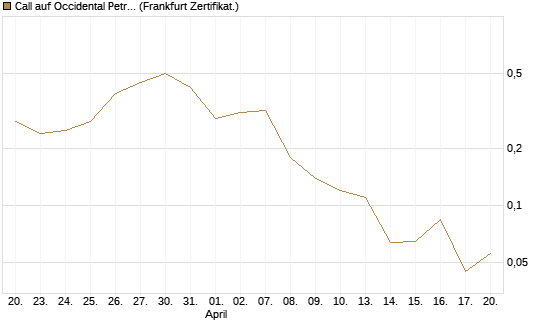 Call auf Occidental Petroleum Corp. [Société Générale Effekten GmbH] Chart