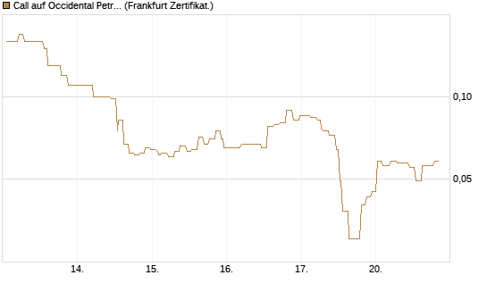 Call auf Occidental Petroleum Corp. [Société Générale Effekten GmbH] Chart