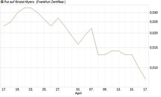 Put auf Bristol-Myers [Société Générale Effekten GmbH] Chart