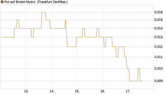 Put auf Bristol-Myers [Société Générale Effekten GmbH] Chart