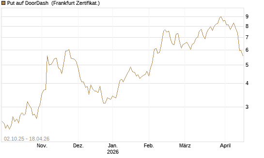 Put auf DoorDash [Société Générale Effekten GmbH] Chart