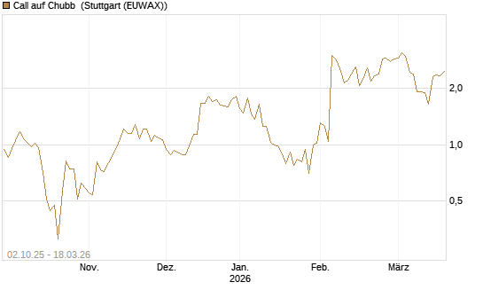 Call auf Chubb [Société Générale Effekten GmbH] Chart