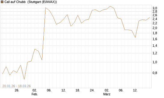 Call auf Chubb [Société Générale Effekten GmbH] Chart