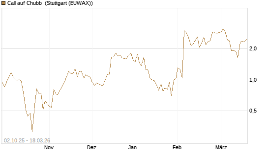 Call auf Chubb [Société Générale Effekten GmbH] Chart