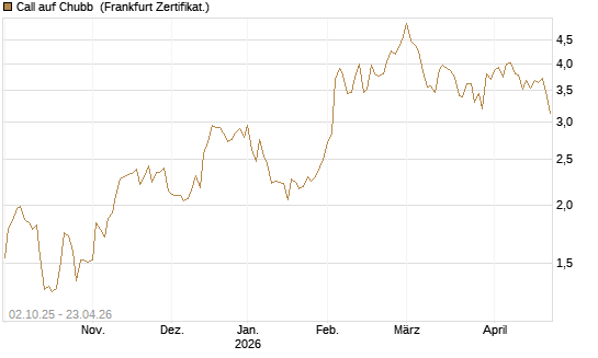 Call auf Chubb [Société Générale Effekten GmbH] Chart