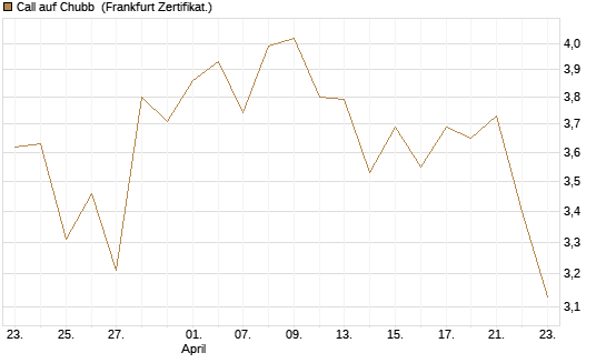 Call auf Chubb [Société Générale Effekten GmbH] Chart