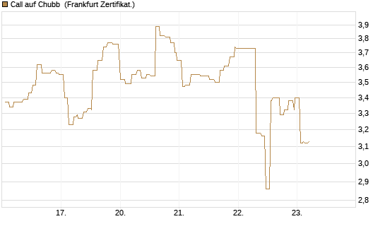 Call auf Chubb [Société Générale Effekten GmbH] Chart