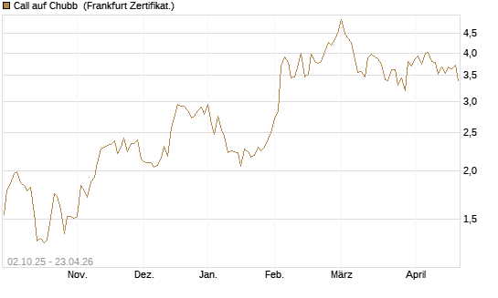 Call auf Chubb [Société Générale Effekten GmbH] Chart