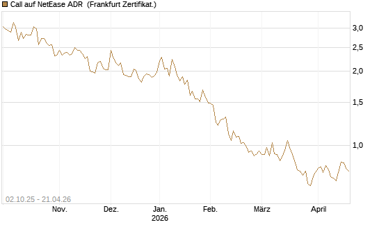Call auf NetEase ADR [Société Générale Effekten GmbH] Chart