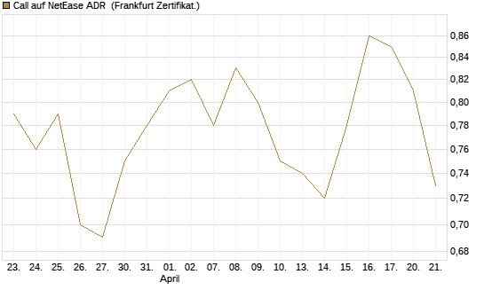 Call auf NetEase ADR [Société Générale Effekten GmbH] Chart