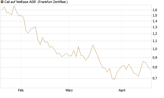 Call auf NetEase ADR [Société Générale Effekten GmbH] Chart