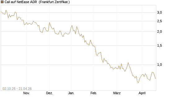 Call auf NetEase ADR [Société Générale Effekten GmbH] Chart