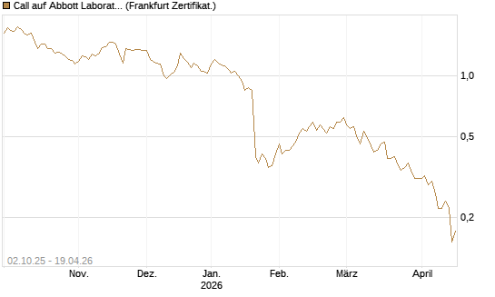 Call auf Abbott Laboratories [Société Générale Effekten GmbH] Chart