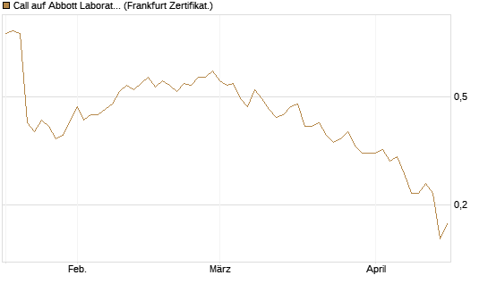 Call auf Abbott Laboratories [Société Générale Effekten GmbH] Chart