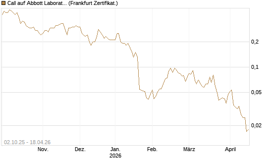 Call auf Abbott Laboratories [Société Générale Effekten GmbH] Chart