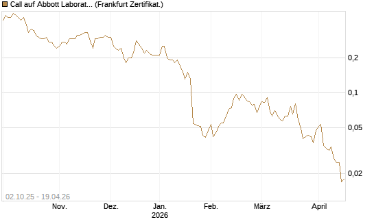 Call auf Abbott Laboratories [Société Générale Effekten GmbH] Chart