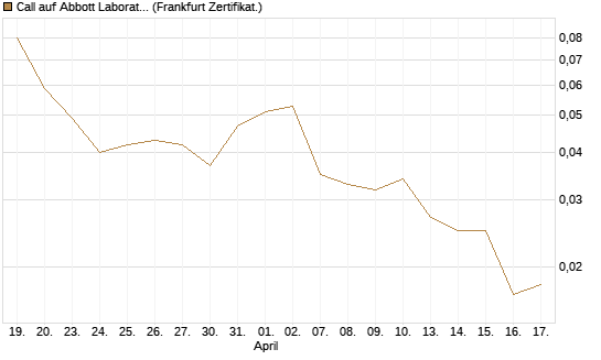 Call auf Abbott Laboratories [Société Générale Effekten GmbH] Chart