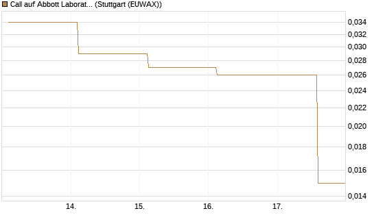 Call auf Abbott Laboratories [Société Générale Effekten GmbH] Chart
