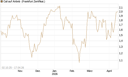 Call auf Airbnb [Société Générale Effekten GmbH] Chart