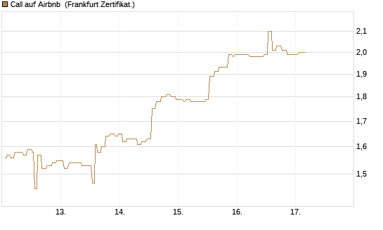 Call auf Airbnb [Société Générale Effekten GmbH] Chart