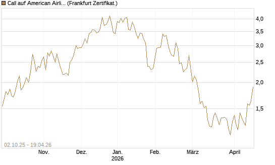 Call auf American Airlines Group [Société Générale Effekten GmbH] Chart