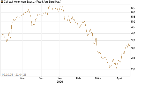 Call auf American Express [Société Générale Effekten GmbH] Chart